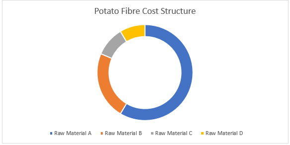 Potato Fibre Procurement Intelligence Report