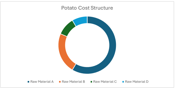 Potato Procurement Intelligence Report