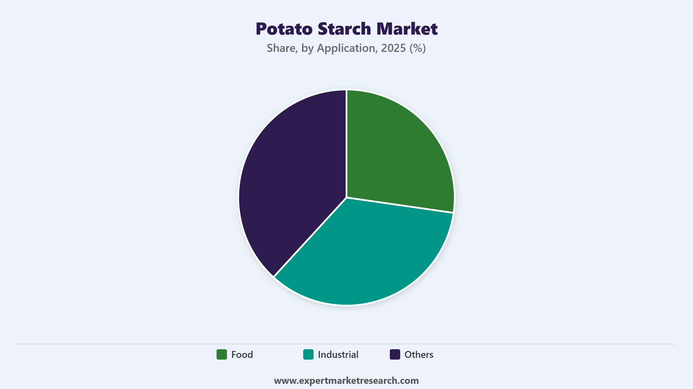 Potato Starch Market Segment Application