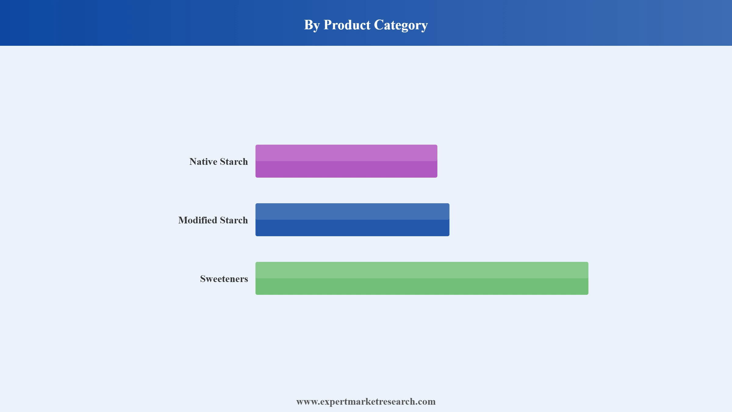 Potato Starch Market Segment Product Category