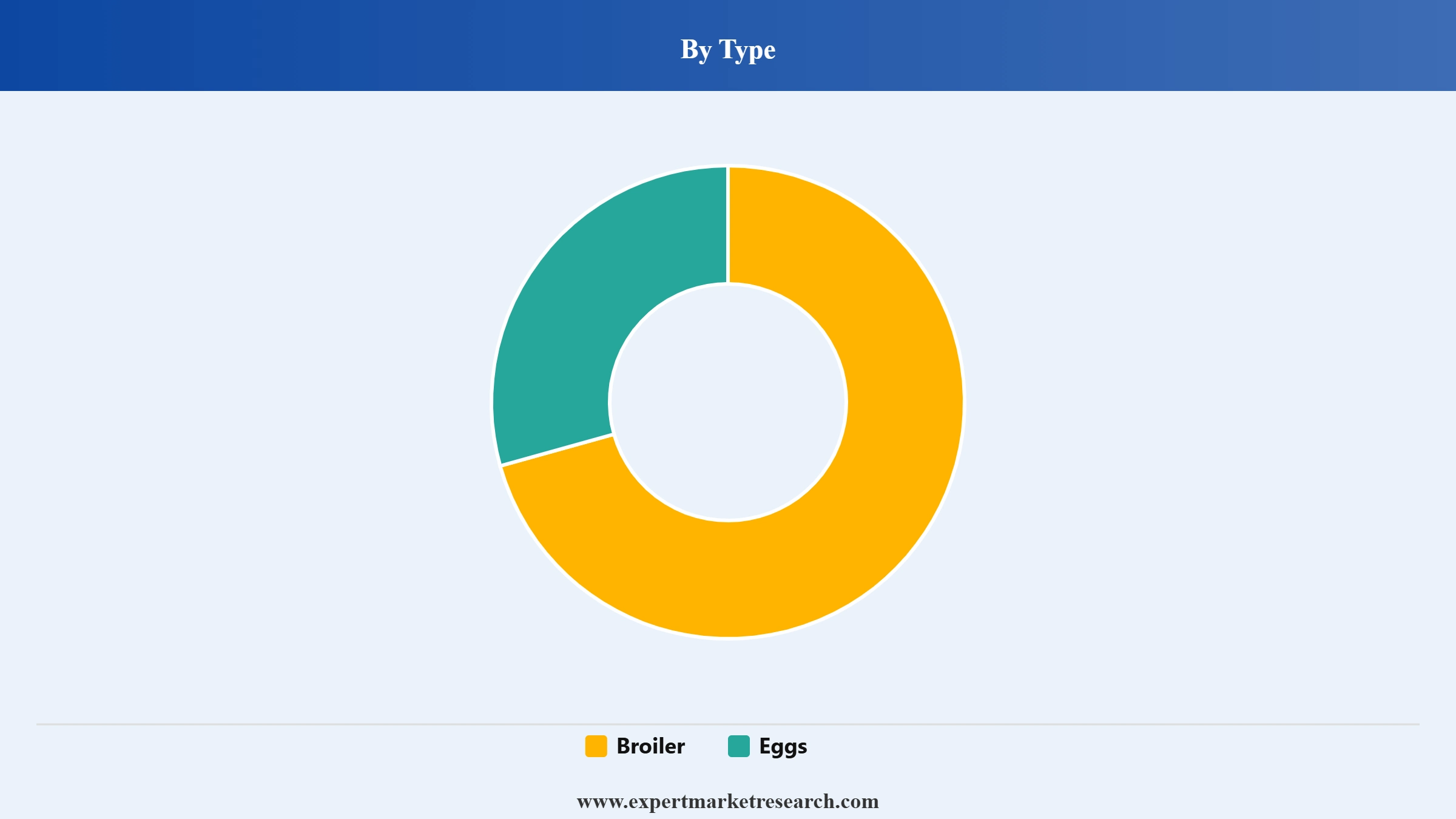 Poultry Market Segment Type