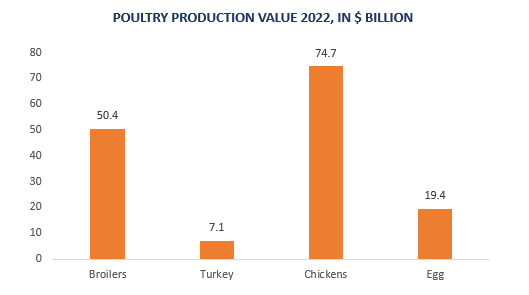North America Compound Feed Market