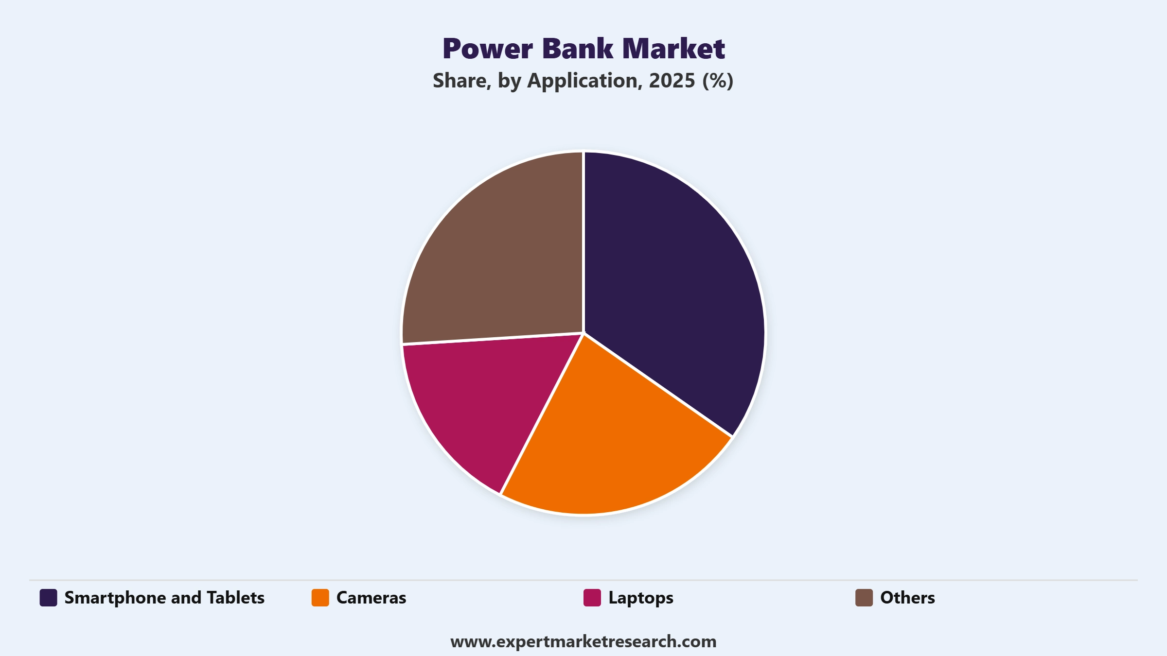 Power Bank Market Segment Application