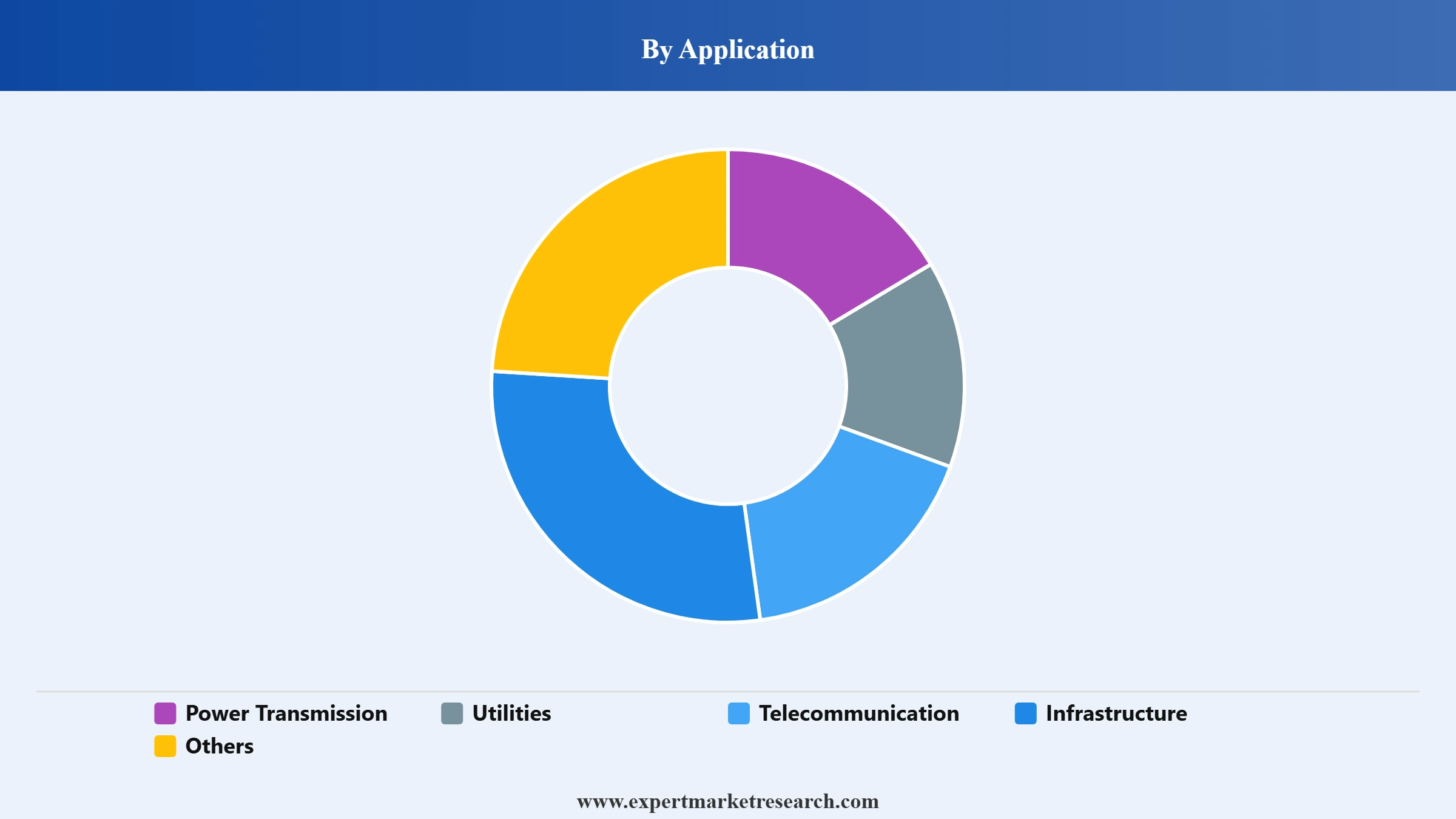 Power Cables Market Segment Application