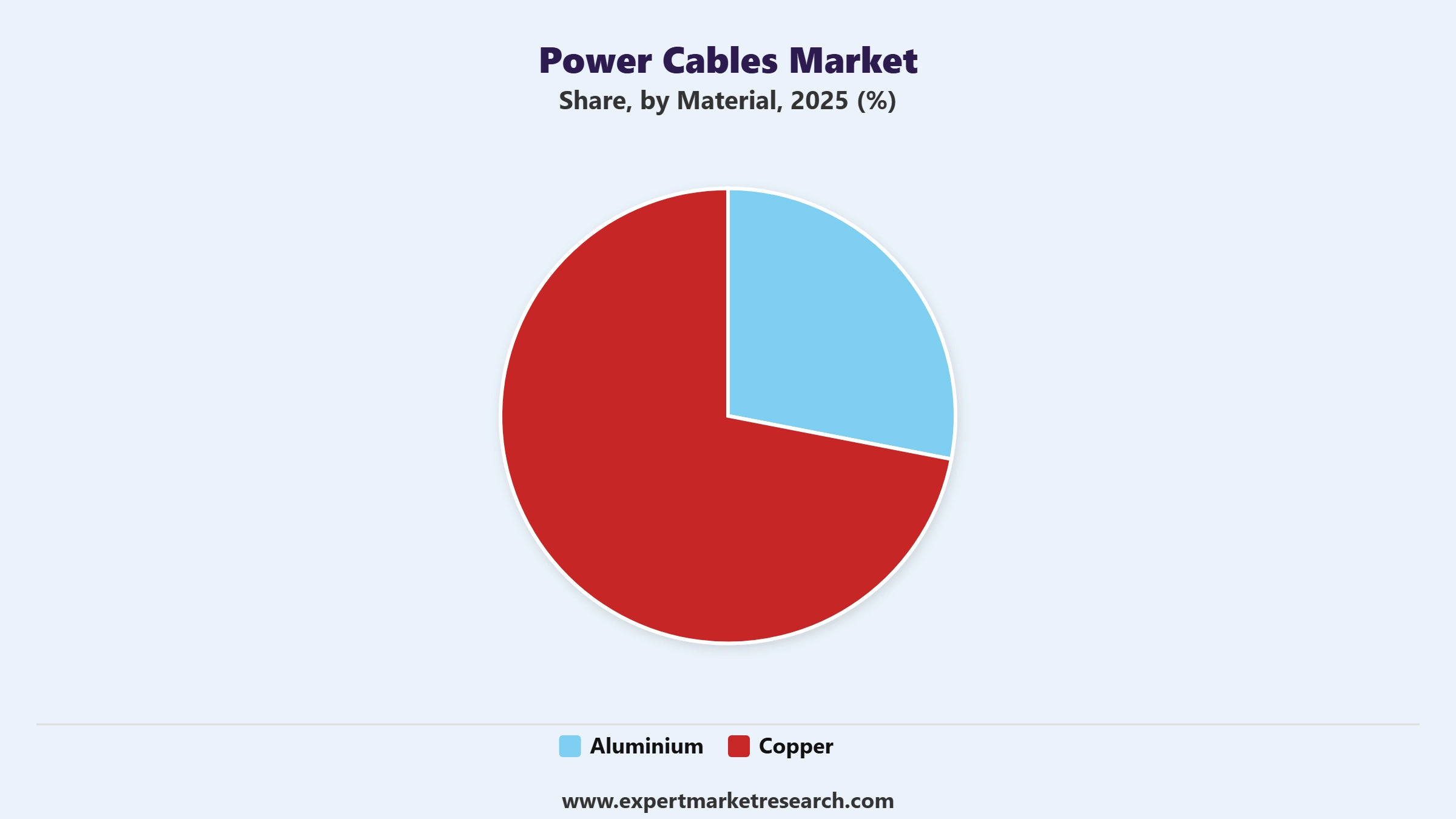 Power Cables Market Segment Material