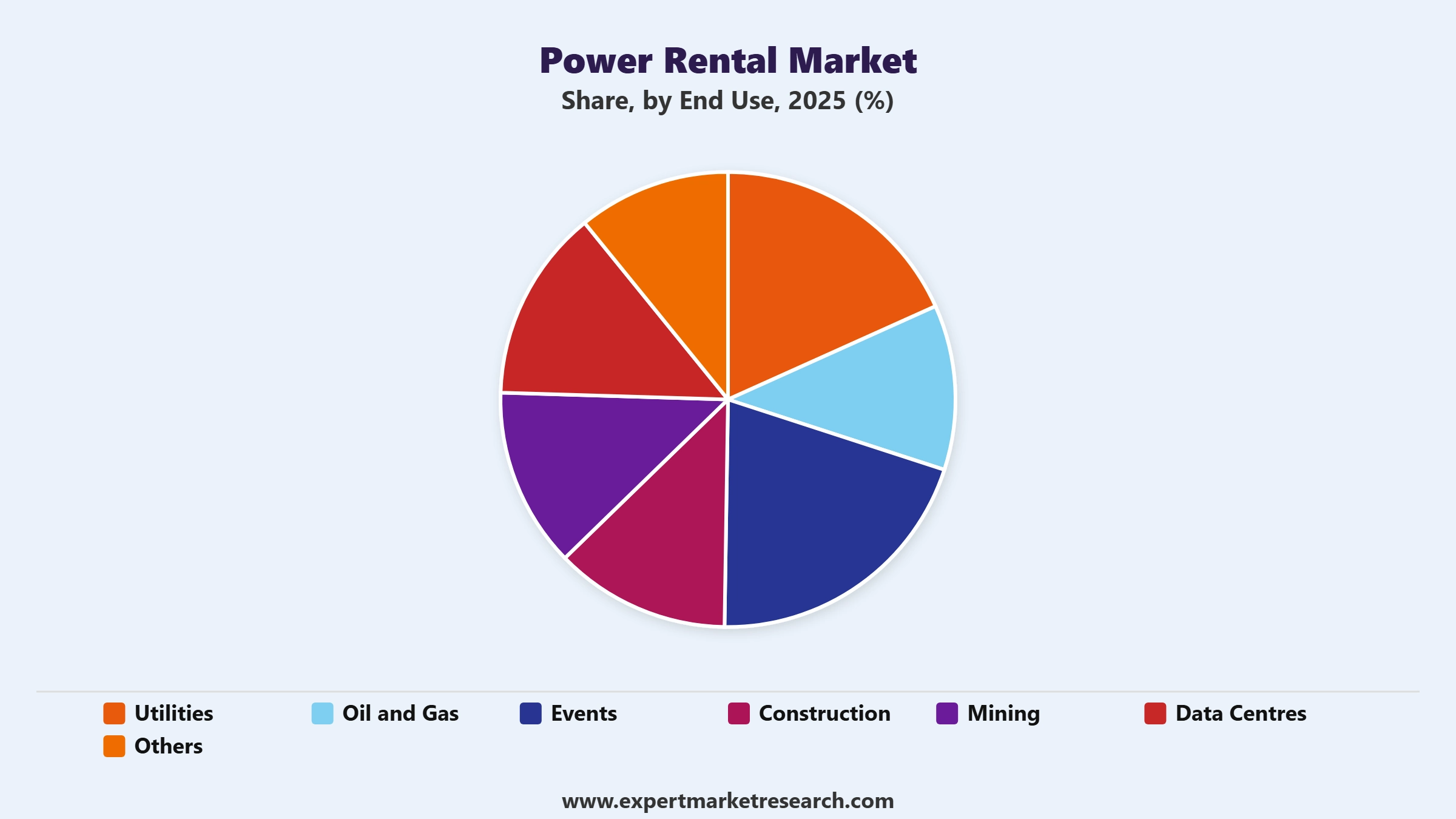 Power Rental Market Segment End Use