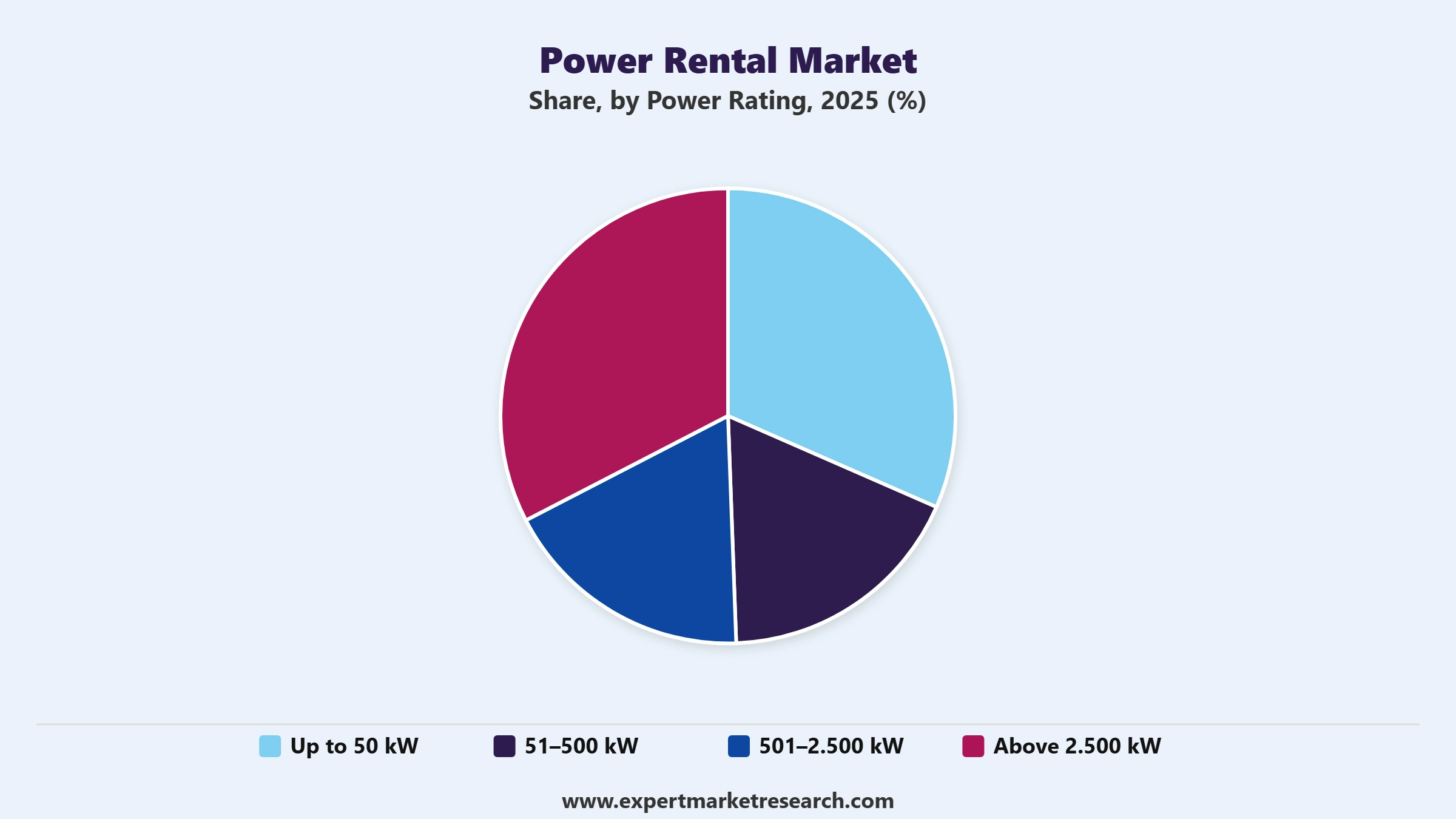  Power Rental Market Segment Power Rating