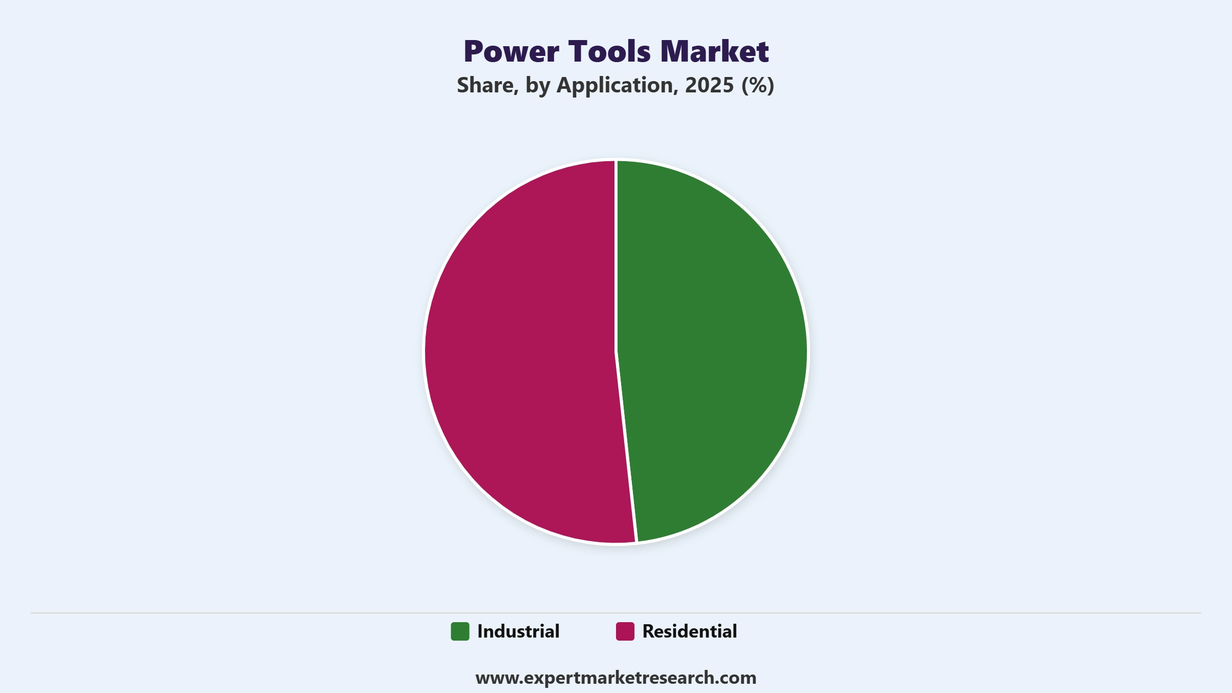 Power Tools Market Segment Application