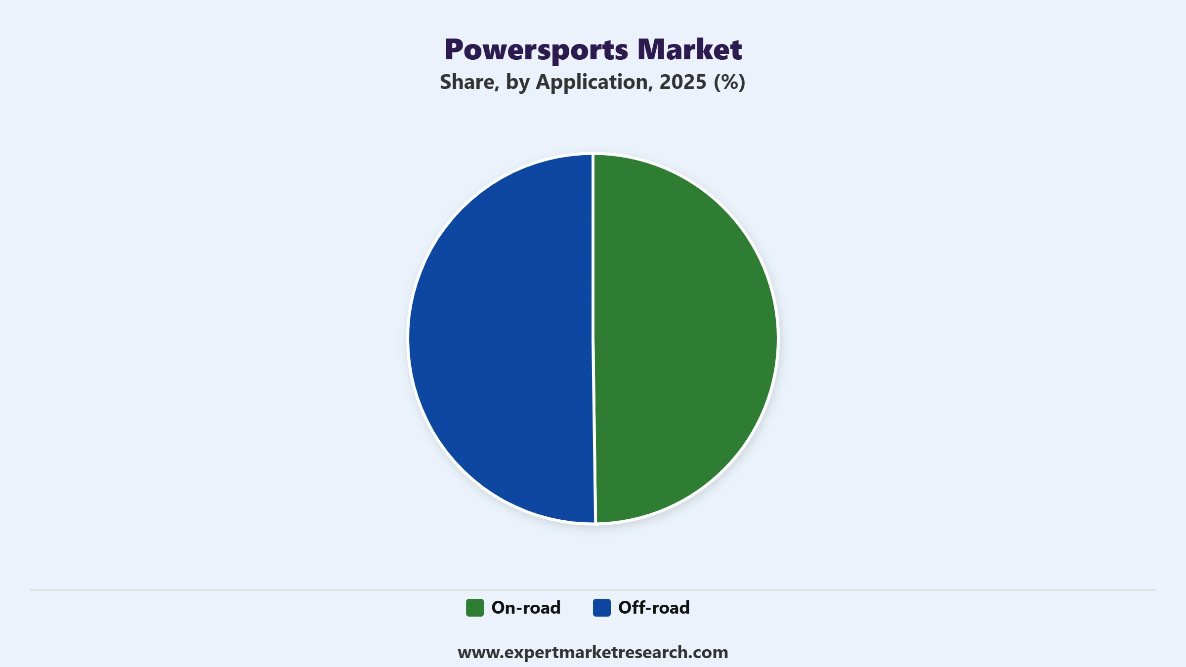 Powersports Market Segment Application