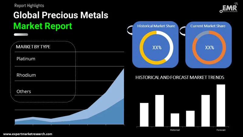 Precious Metals Market By Segments