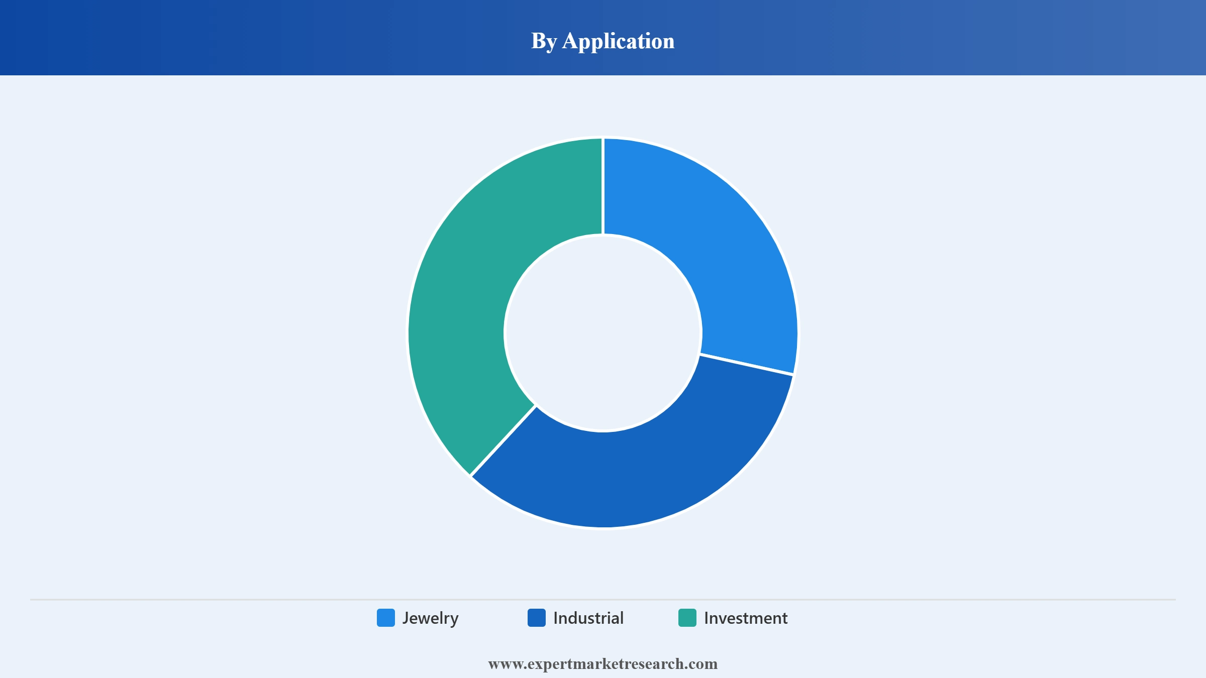 Precious Metals Market Segment Application