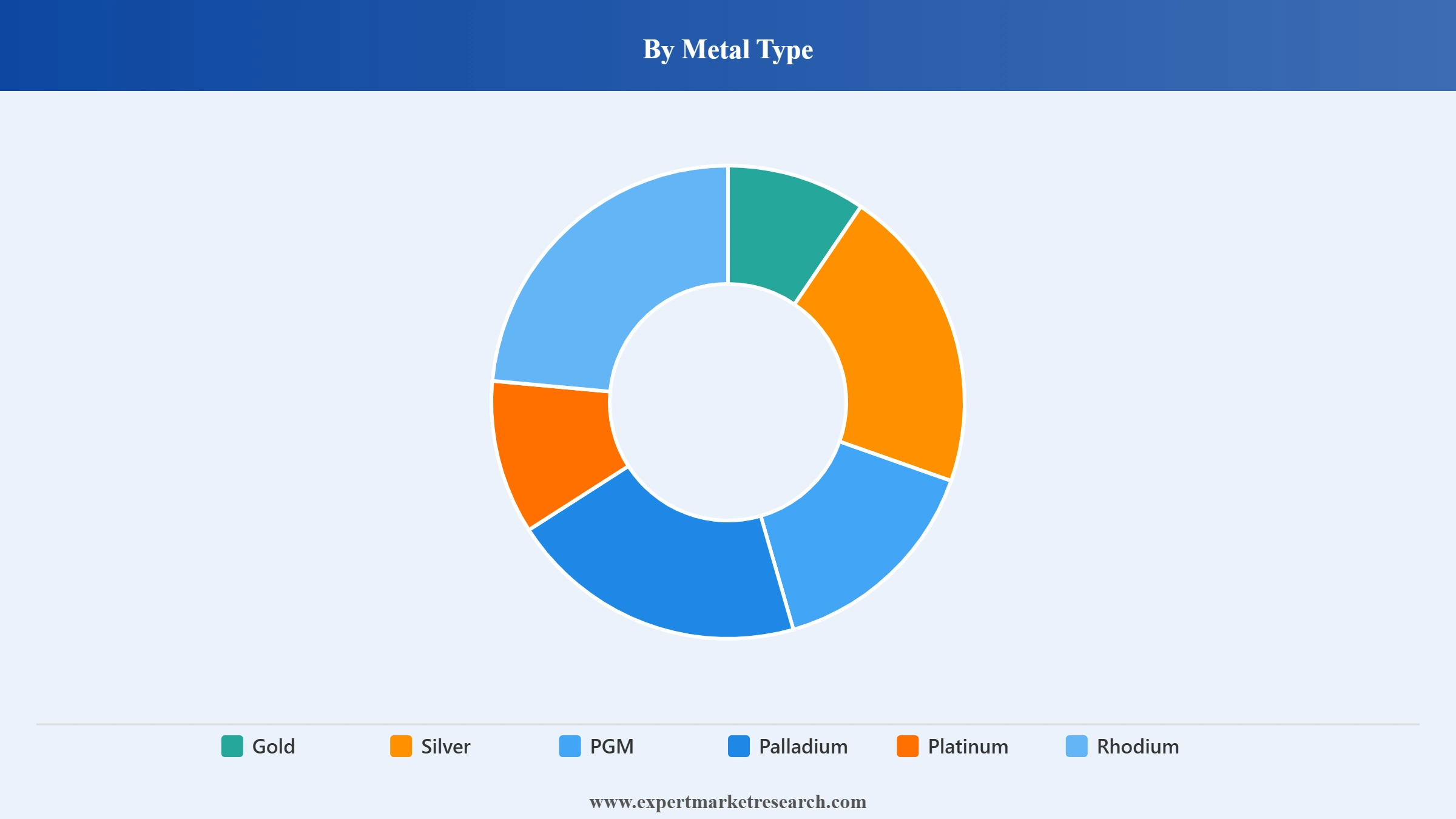 Precious Metals Market Segment Metal Type