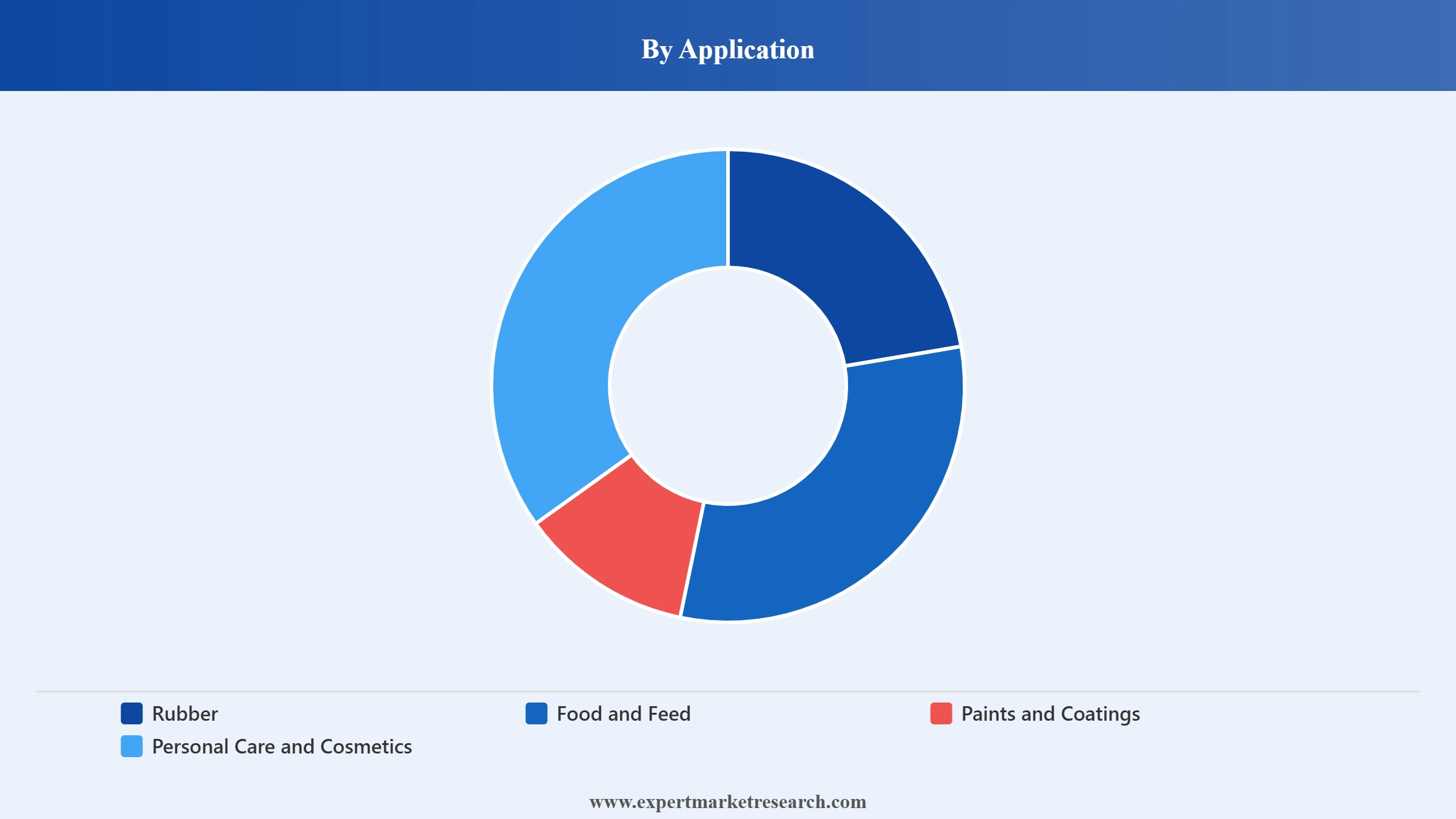 Precipitated Silica Market Segment Application