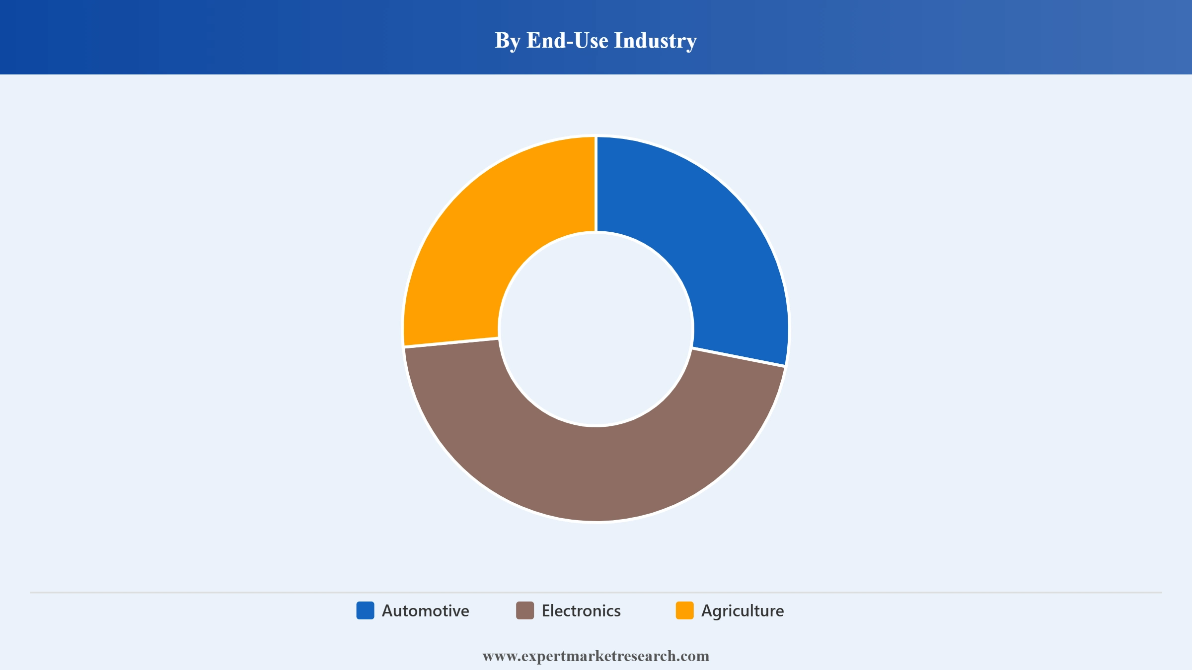 Precipitated Silica Market Segment End Use Industry