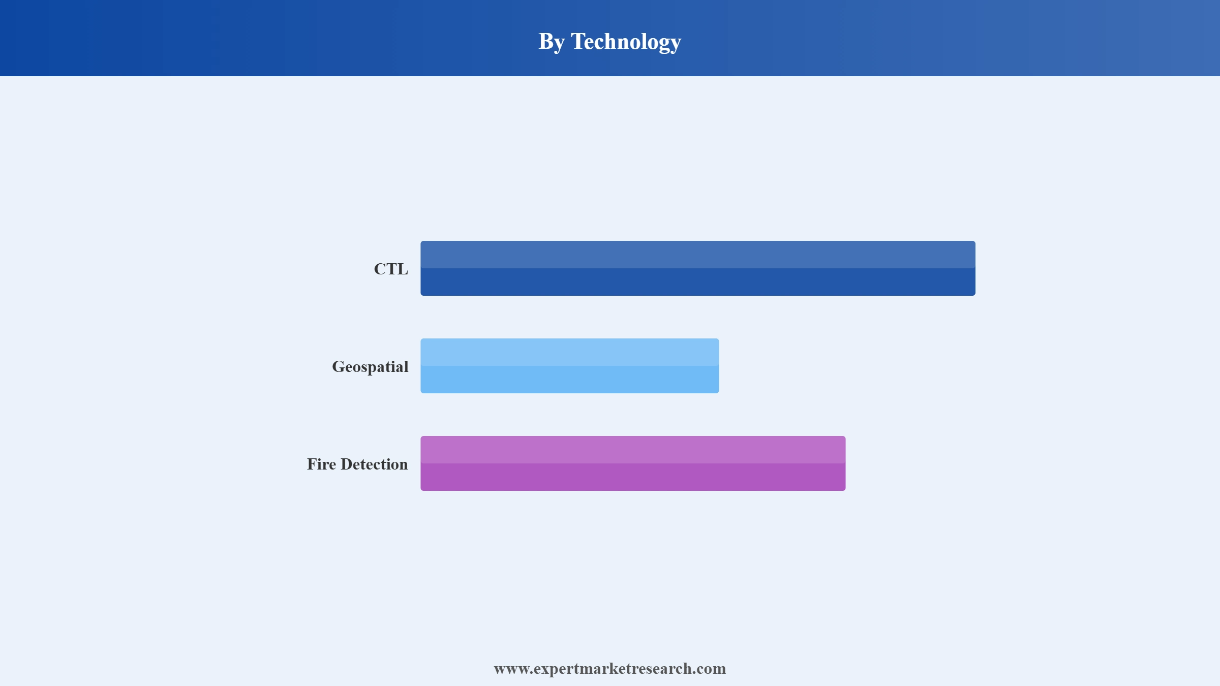 Precision Forestry Market Segment Technology