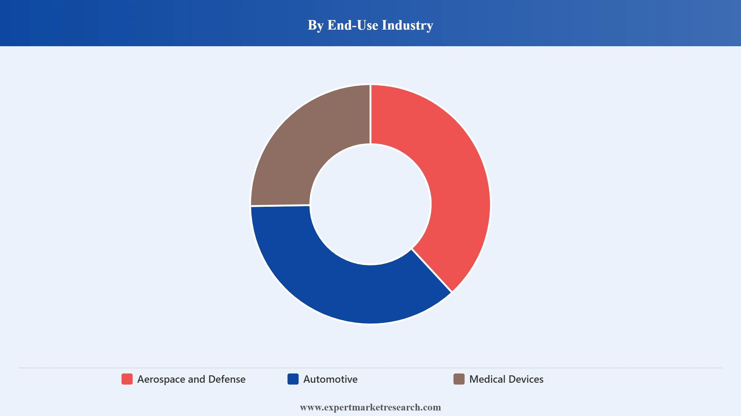 Precision Machining Market Segment End Use Industry