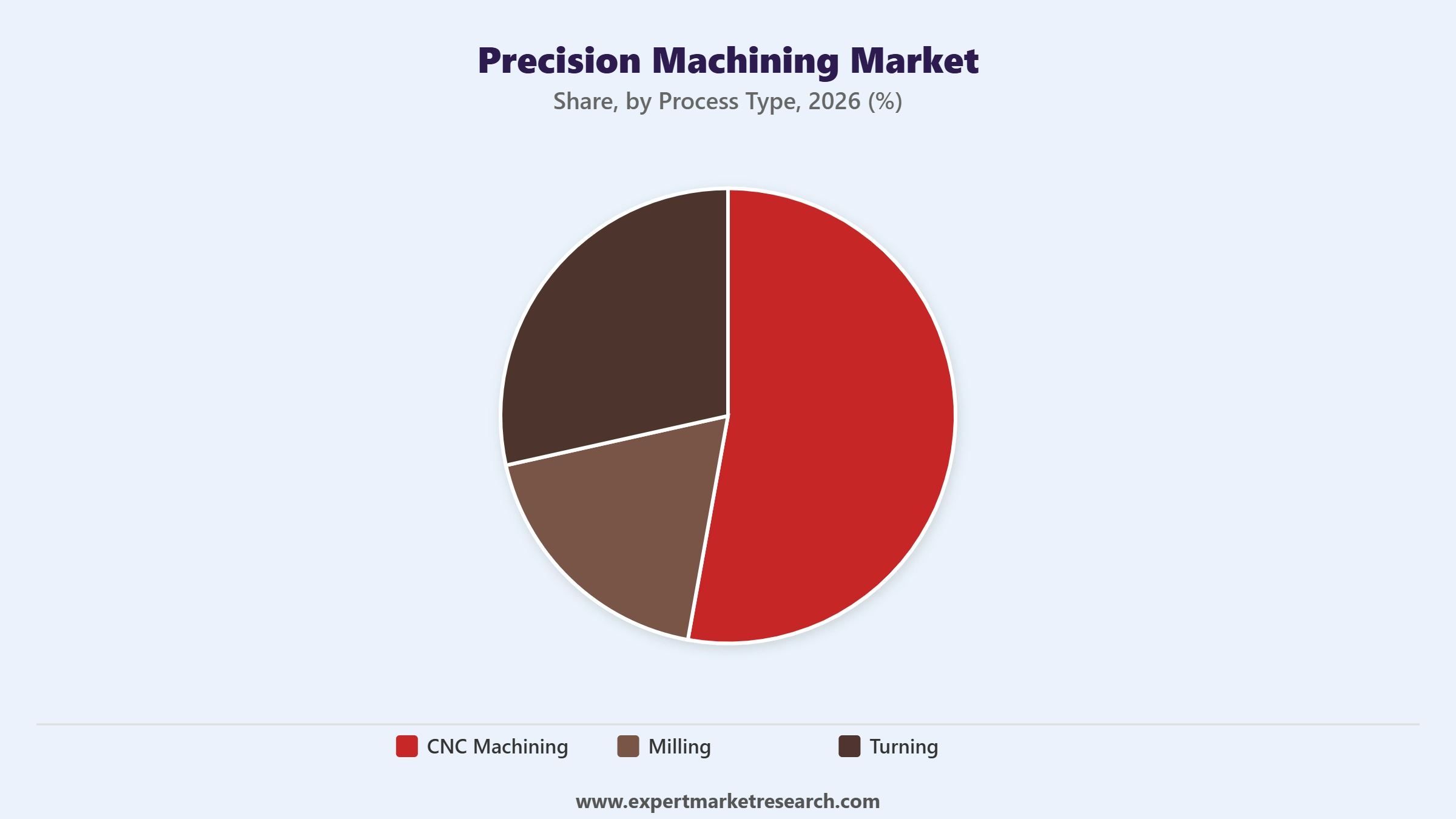 Precision Machining Market Segment Process Type