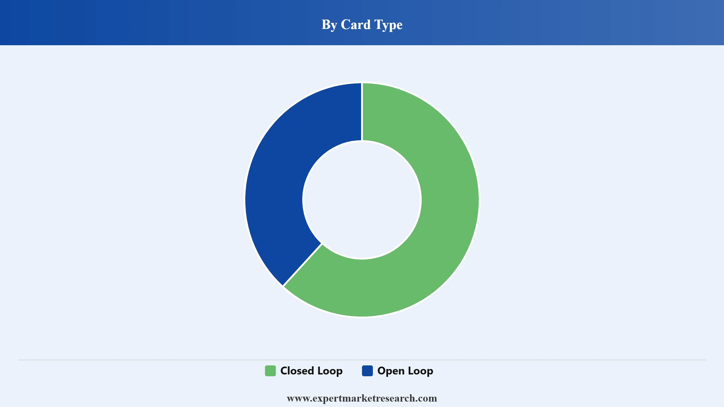 Prepaid Card Market Segment Card Type