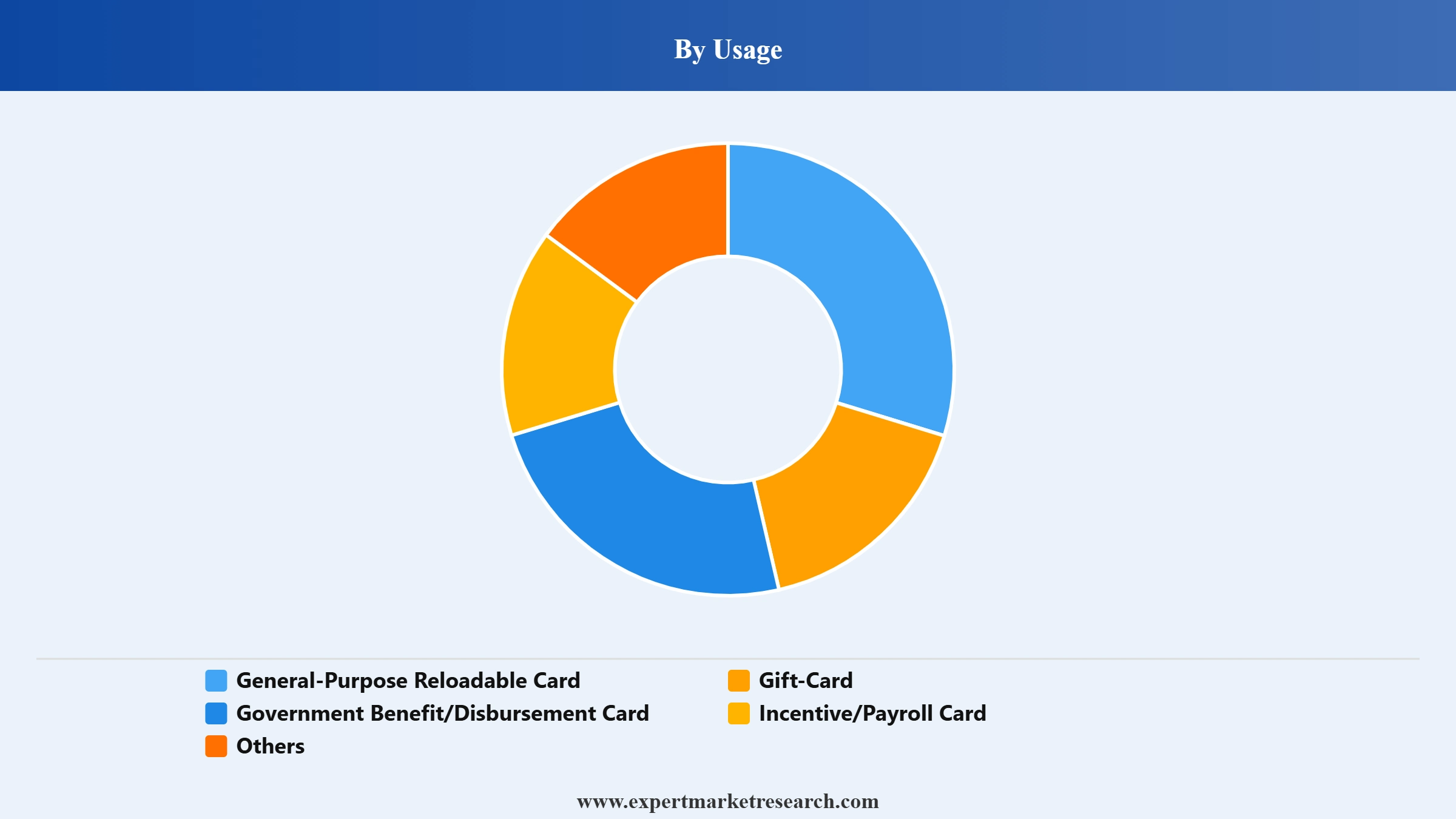 Prepaid Card Market Segment Usage