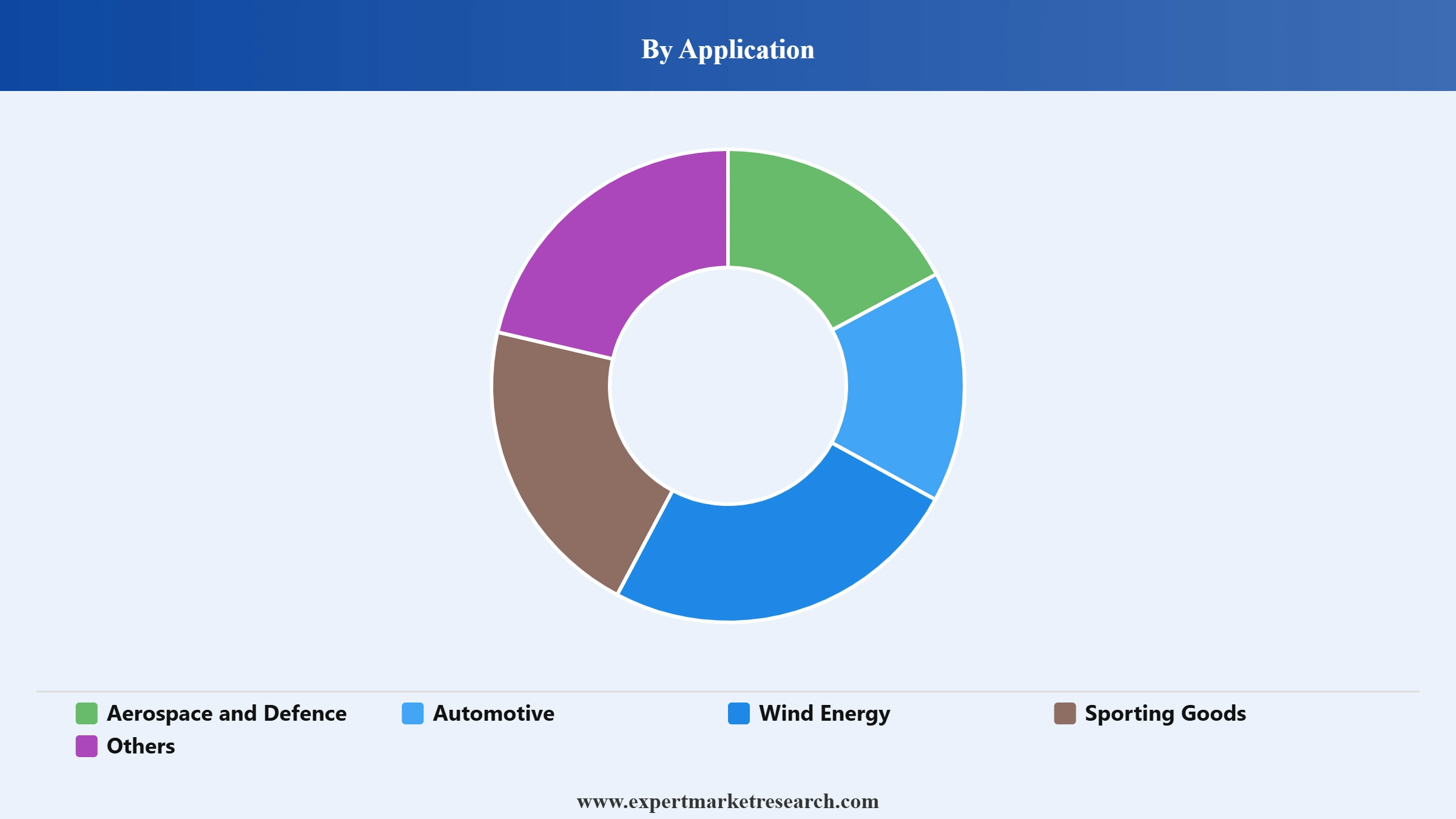 Prepreg Market Segment Application