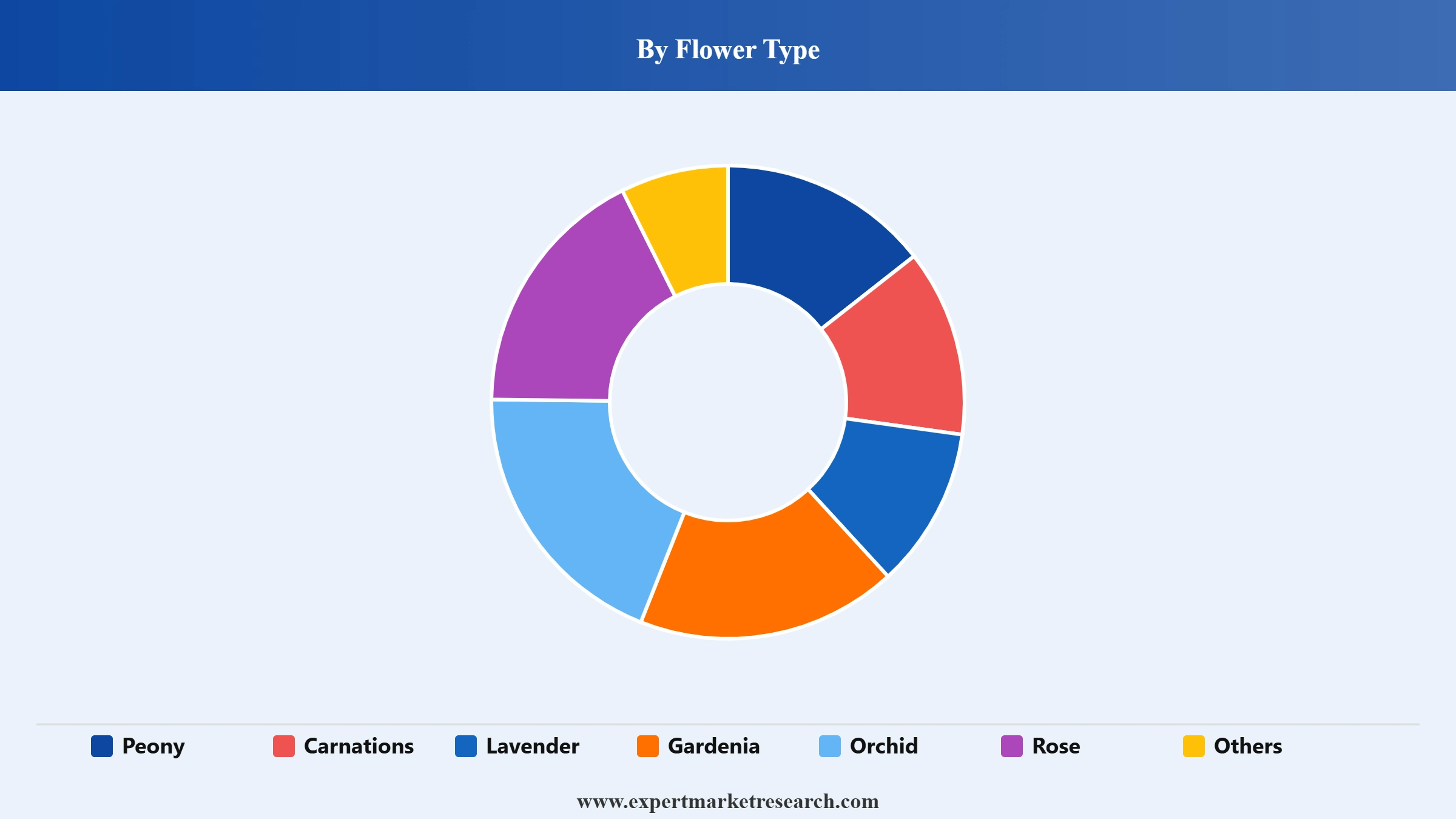 Preserved Flowers Market Segment Flower Type