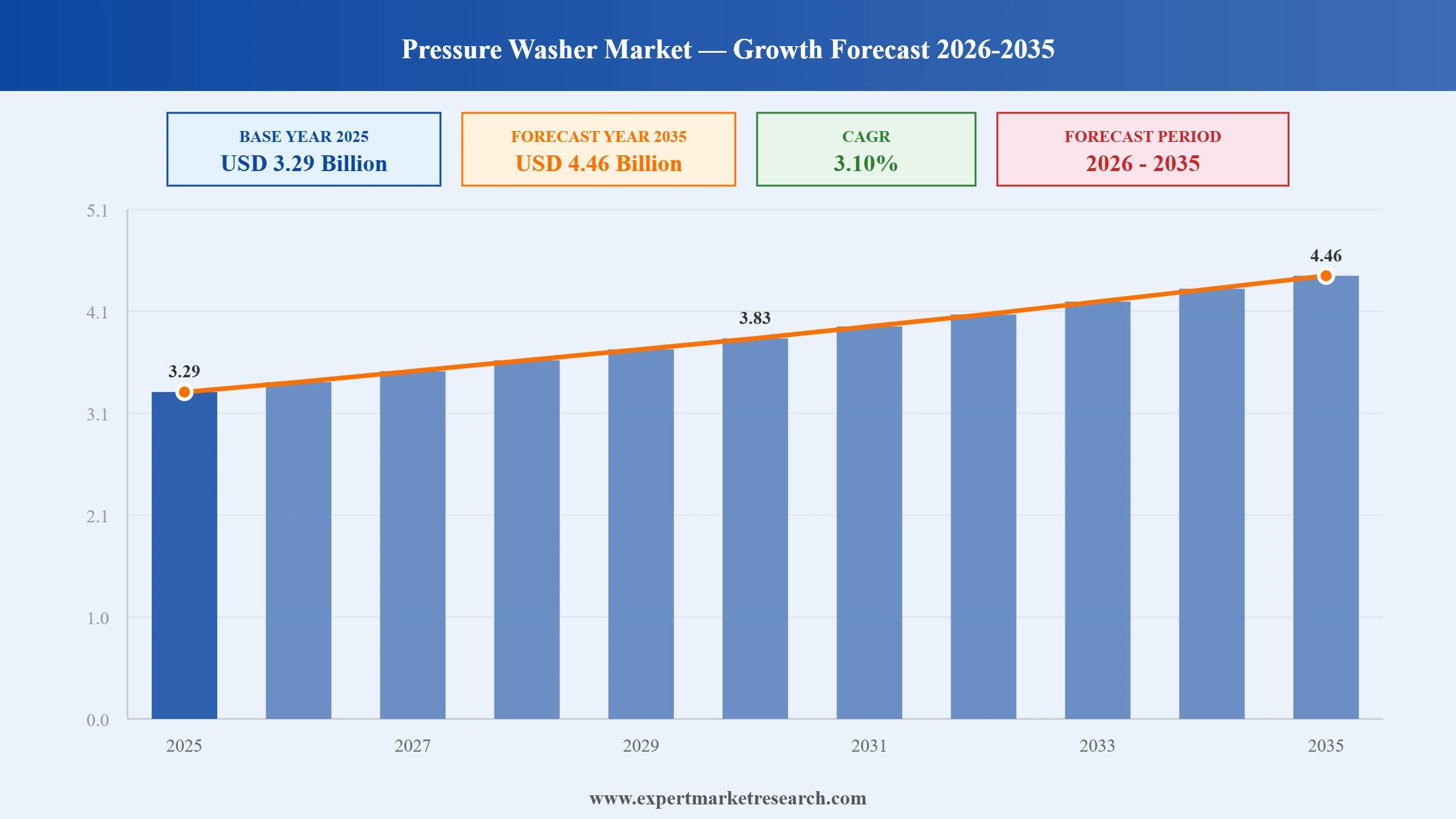 Pressure Washer Market Graph