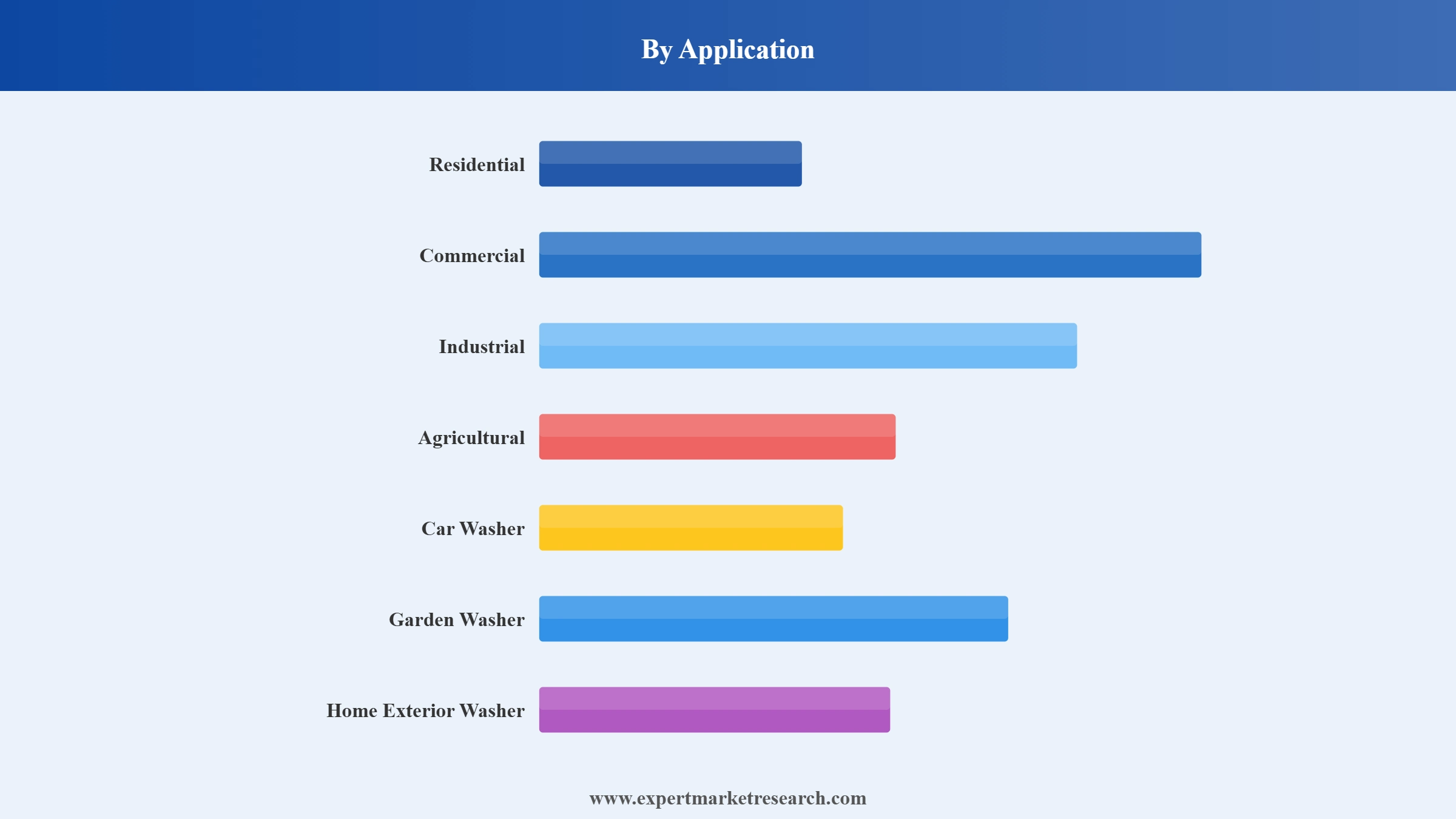 Pressure Washer Market Segment Application