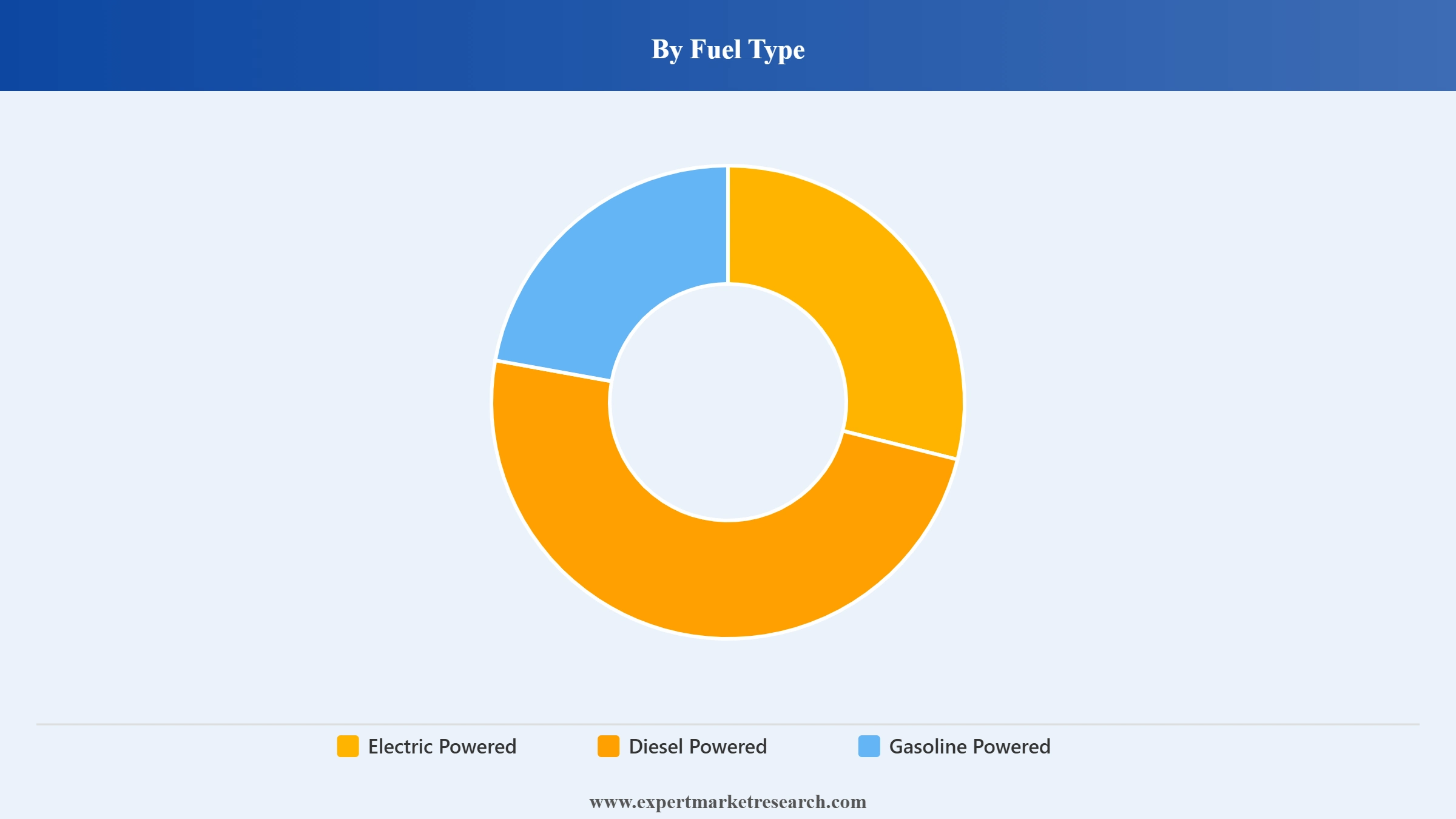 Pressure Washer Market Segment Fuel Type