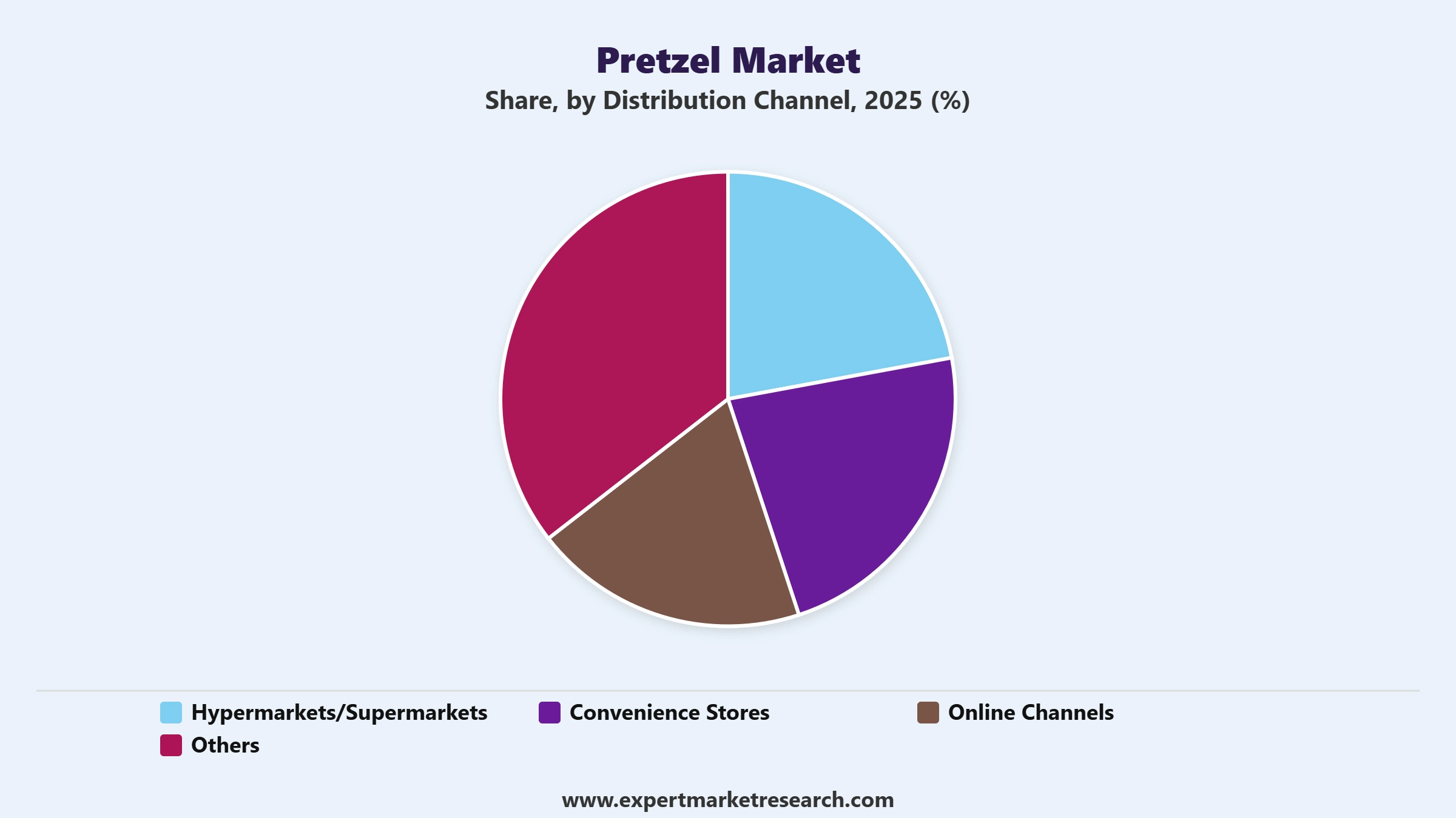Pretzel Market Segment Distribution Channel
