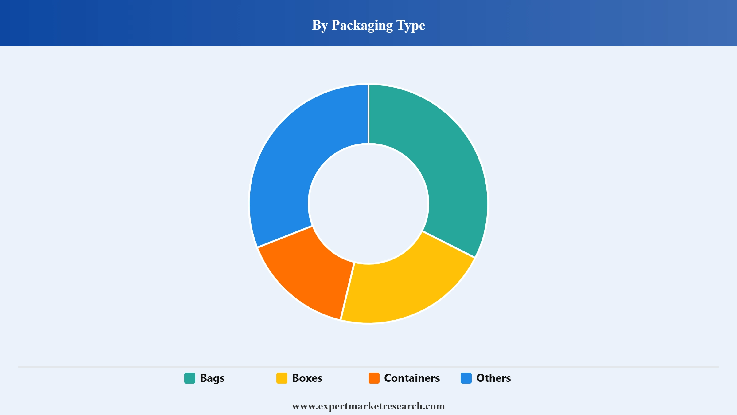Pretzel Market Segment Packaging Type