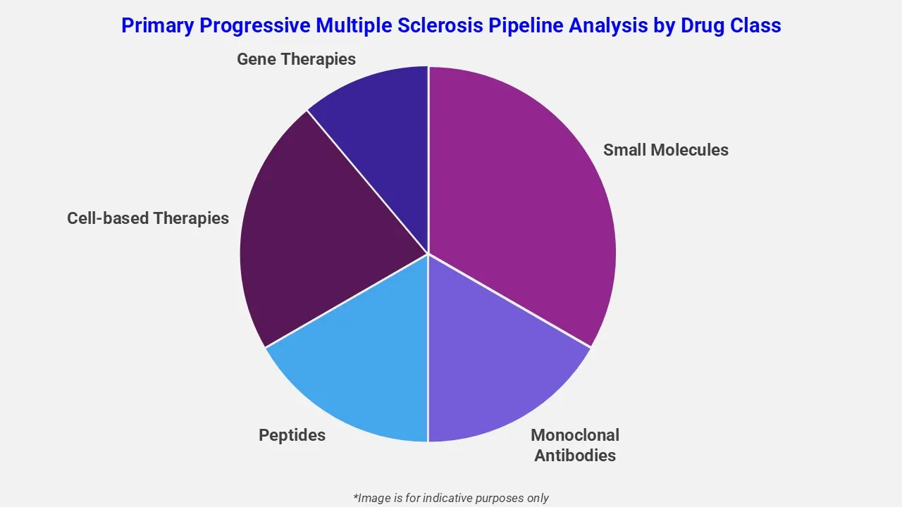 Primary Progressive Multiple Sclerosis Pipeline Analysis By Drug Class