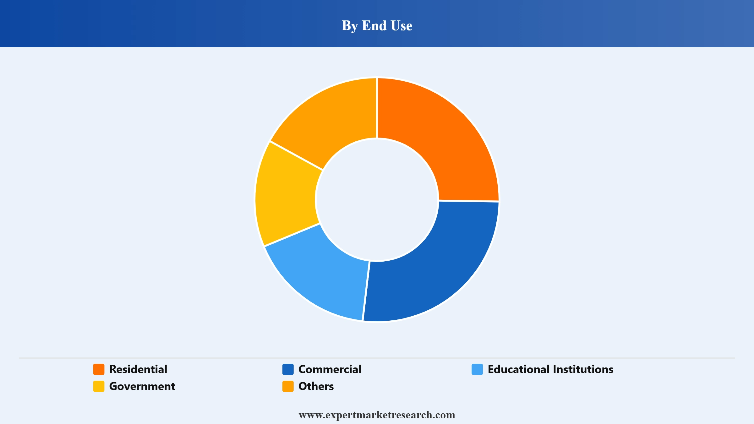 Printer Market Segment End Use