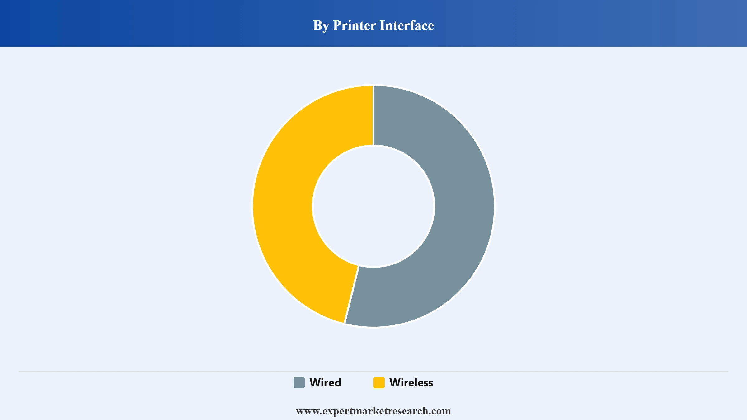 Printer Market Segment Printer Interface