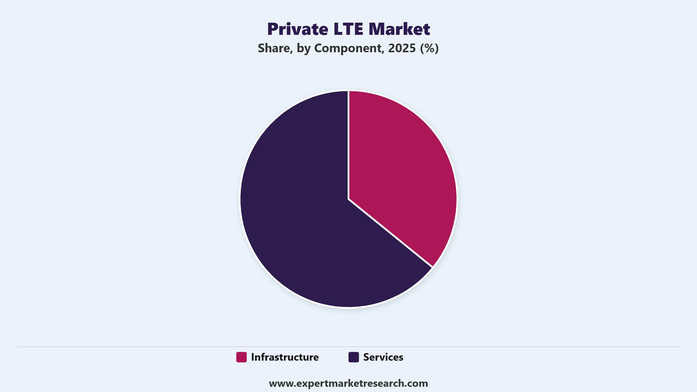 Private LTE Market Segment Component