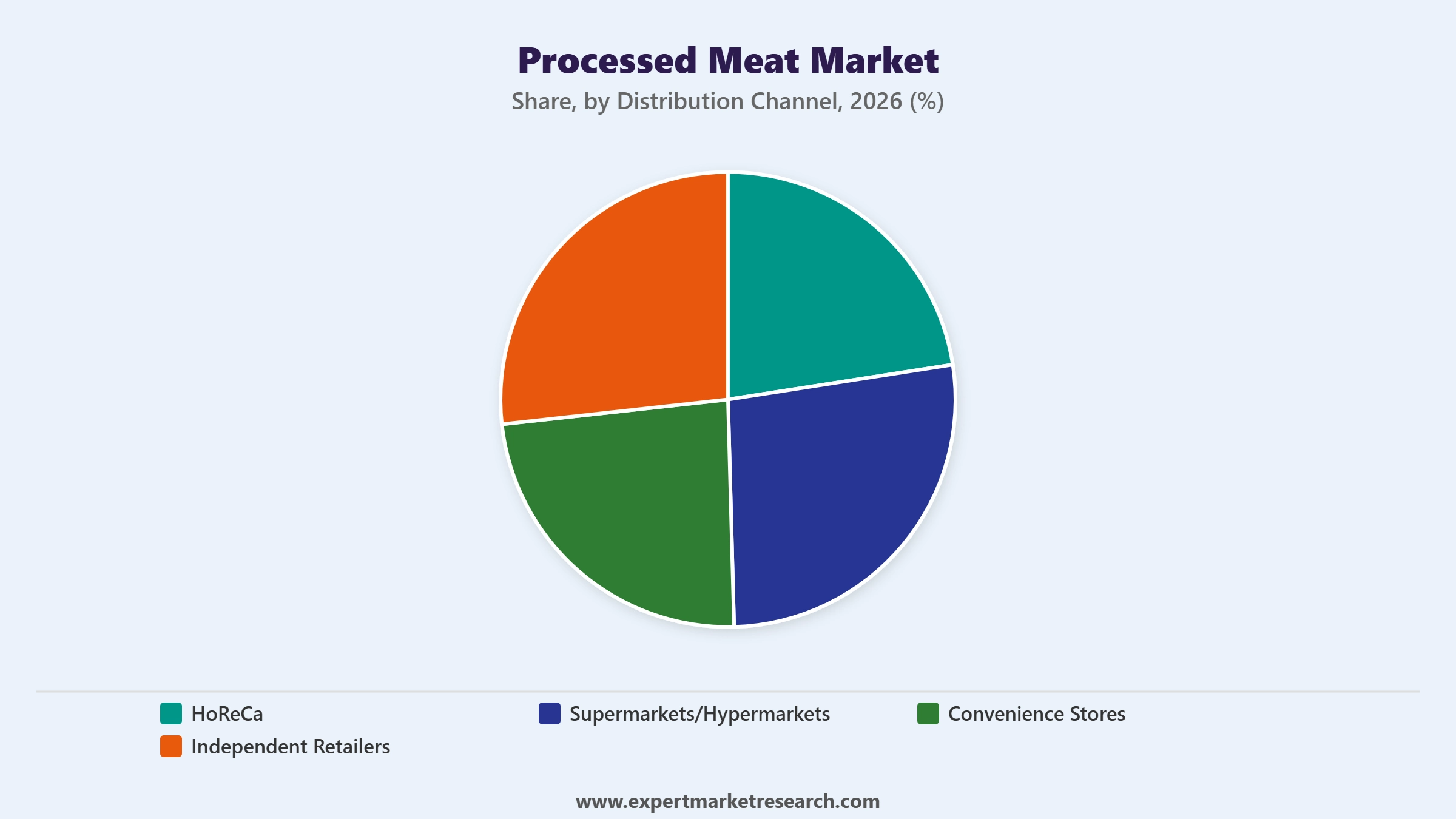 Processed Meat Market Segment Distribution Channel