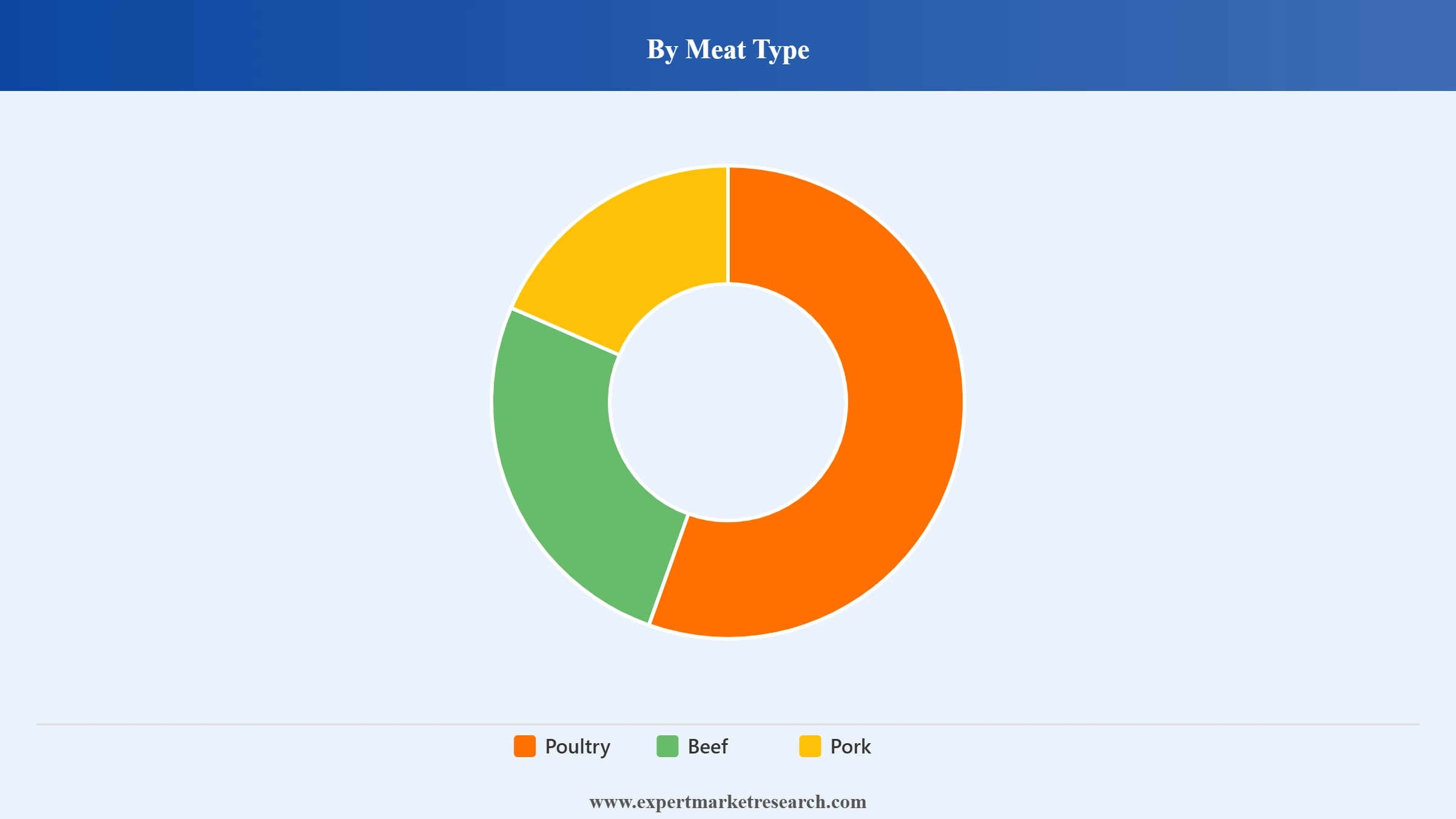 Processed Meat Market Segment Meat Type