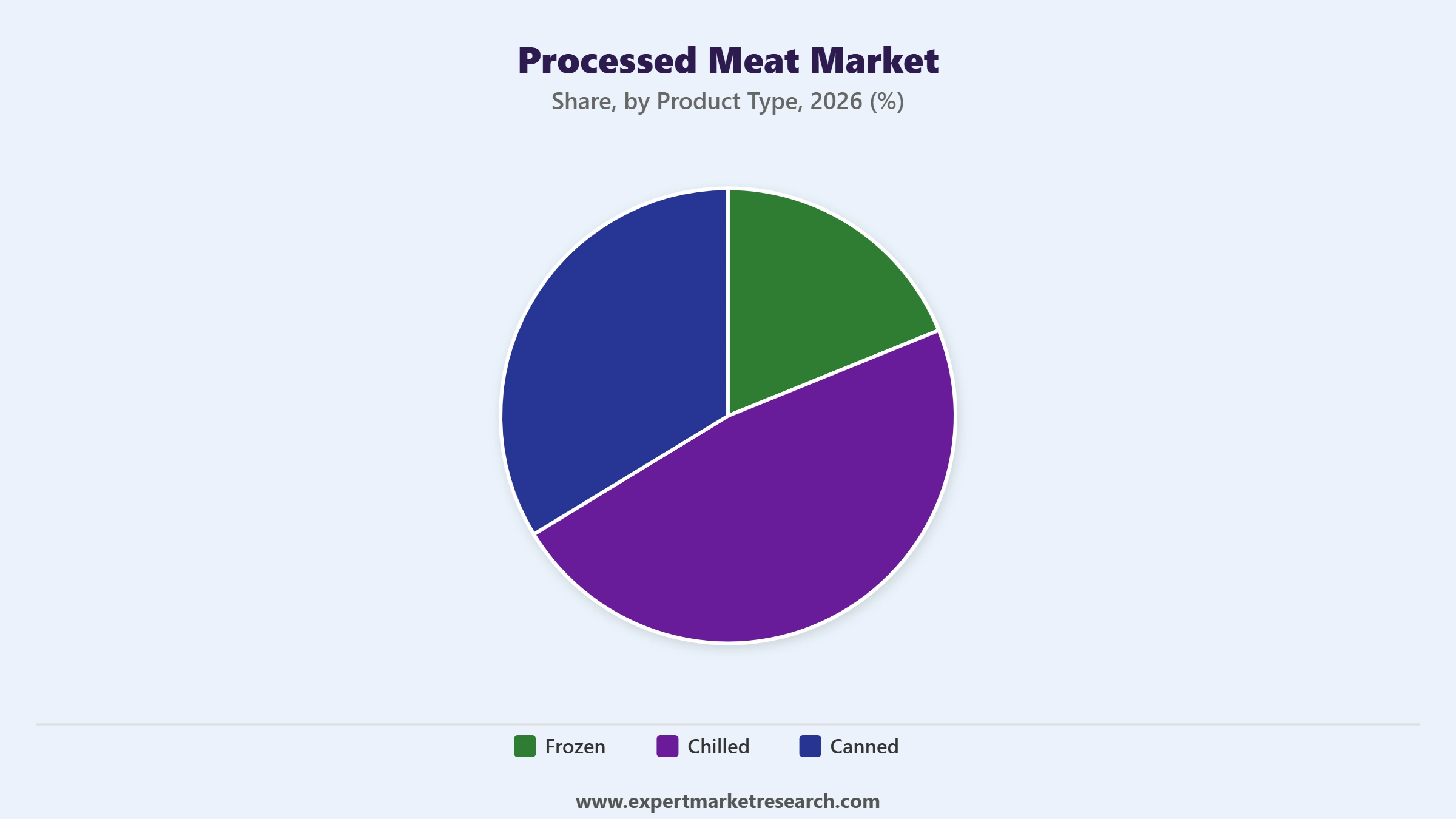 Processed Meat Market Segment Product Type