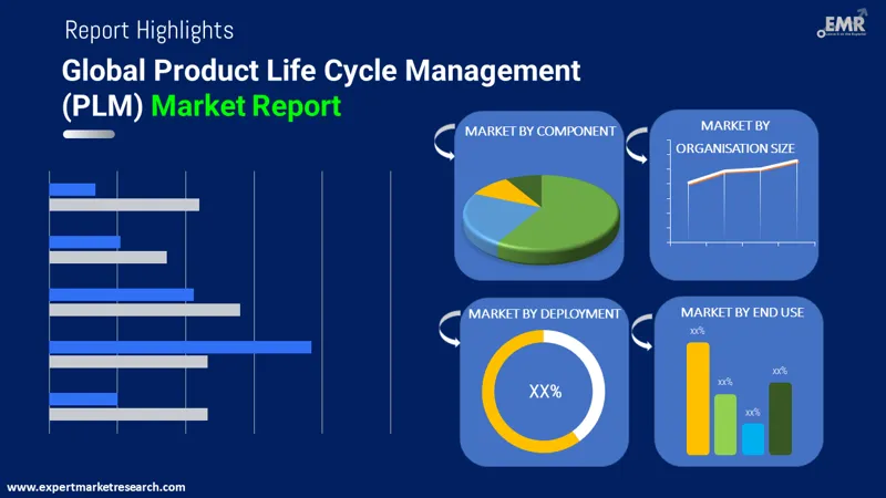 product life cycle management plm market by segments