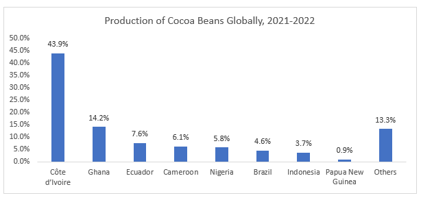 Production of Cocoa Beans Globally, 2021-2022