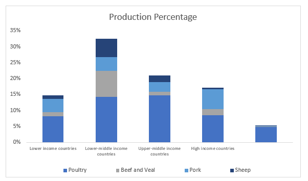 Production Percentage