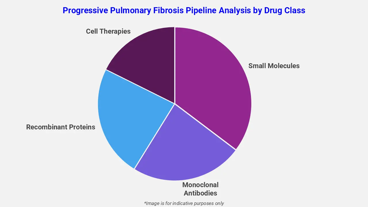 Progressive Pulmonary Fibrosis Pipeline Analysis by Drug Class
