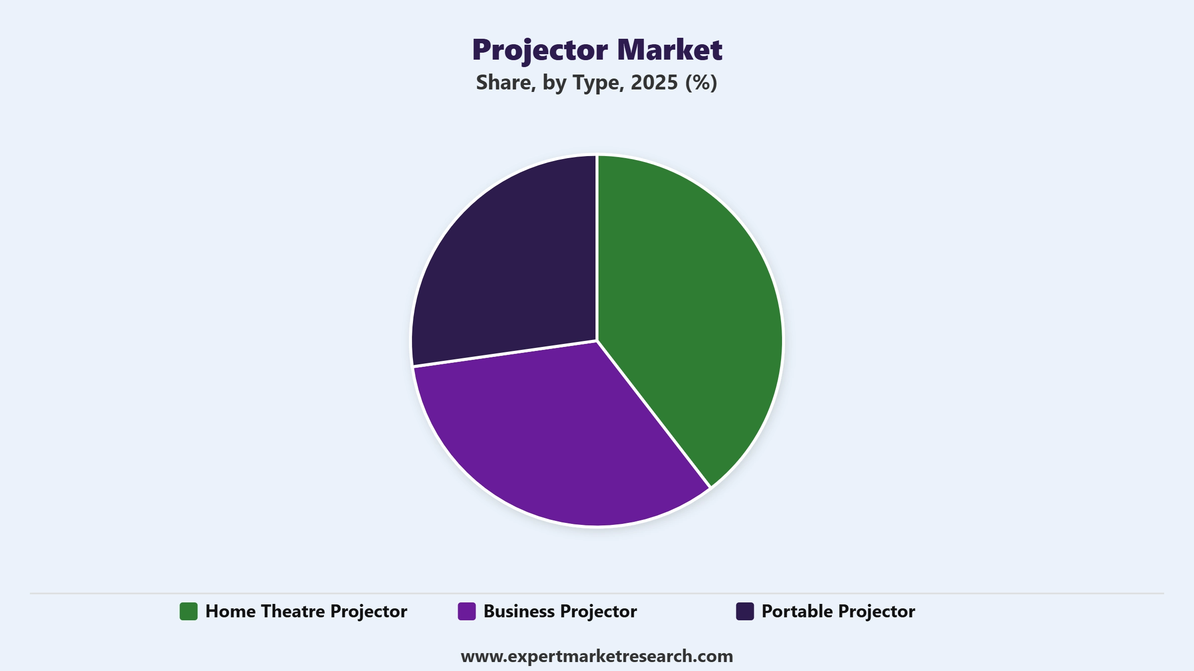 Projector Market Segment Type