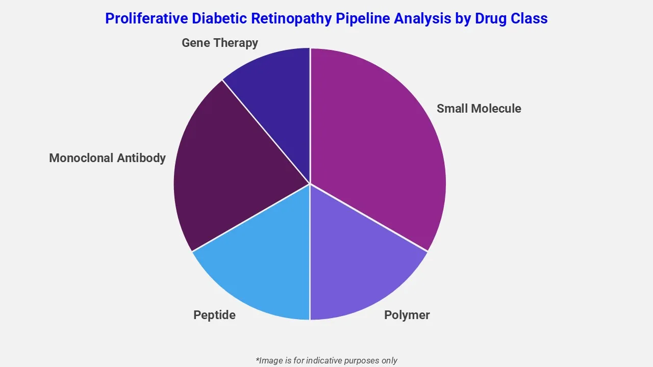 Proliferative Diabetic Retinopathy Pipeline Analysis By Drug Class