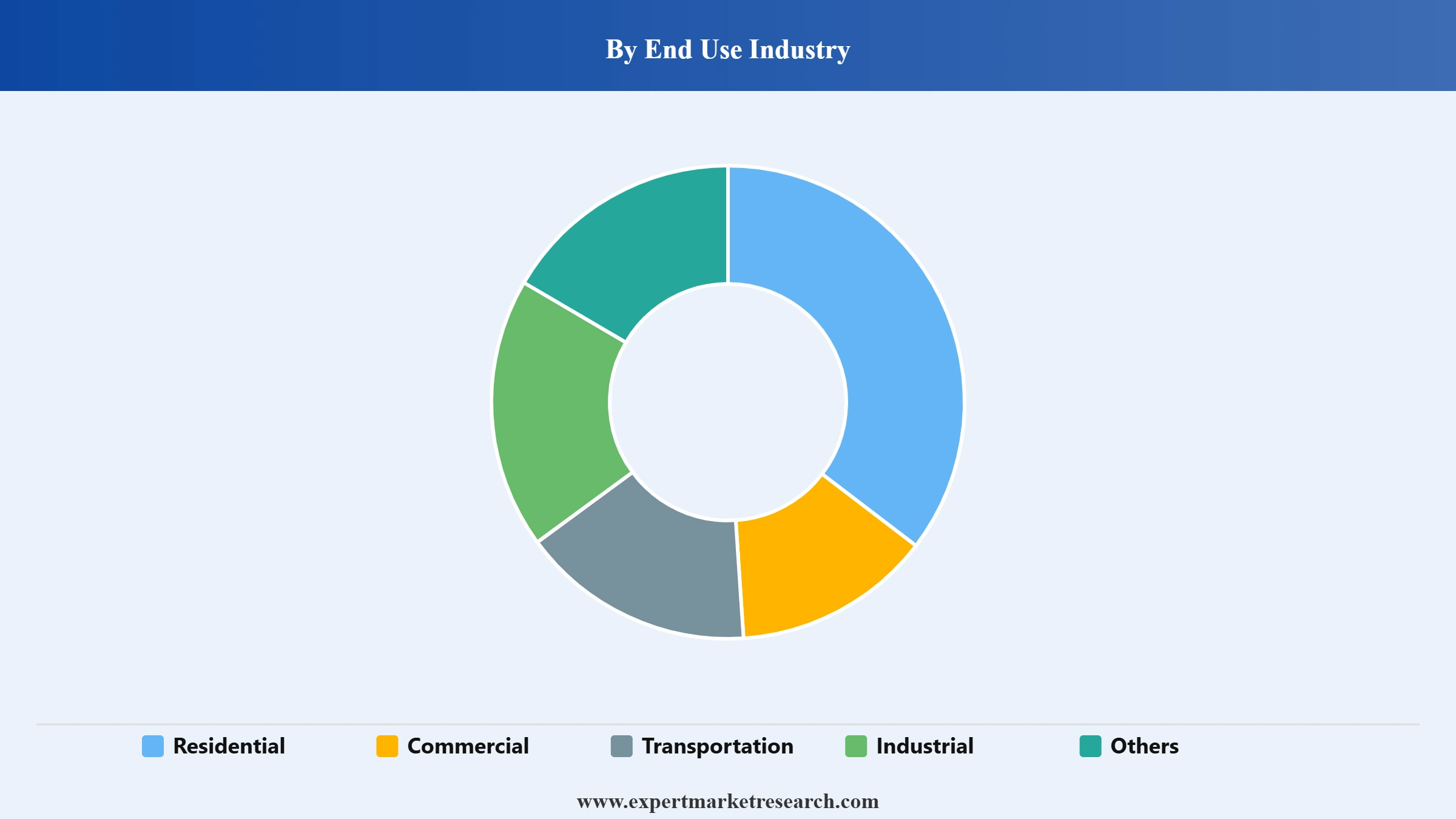Propane Market Segment End UseI Industry