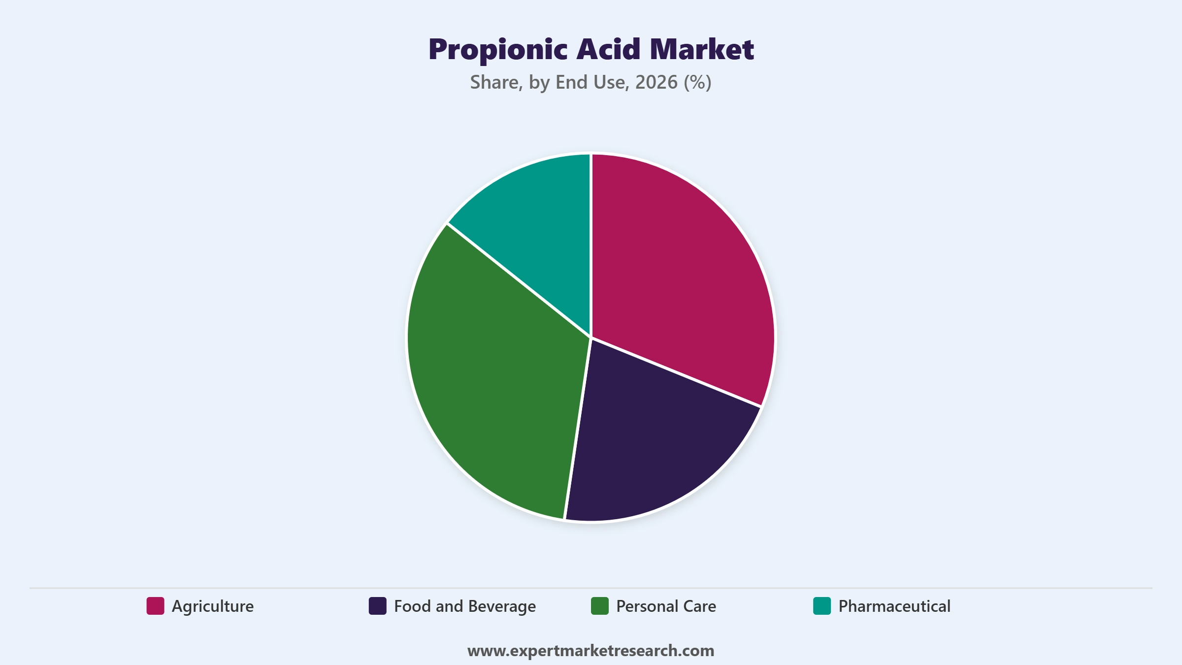 Propionic Acid Market Segment End Use