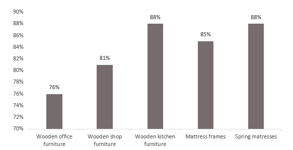 United Kingdom Homeware Market