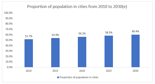 Proportion of population in cities from 2010 to 2030