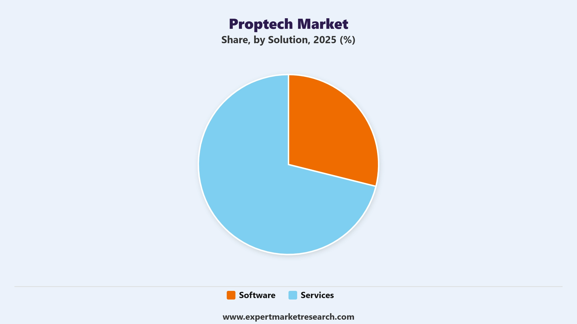PropTech Market Segment Solution