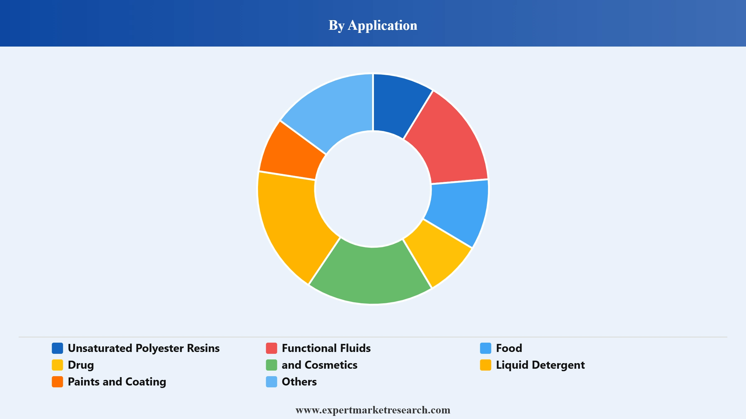 Propylene Glycol Market Segment Application