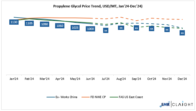 Propylene Glycol Price Forecast